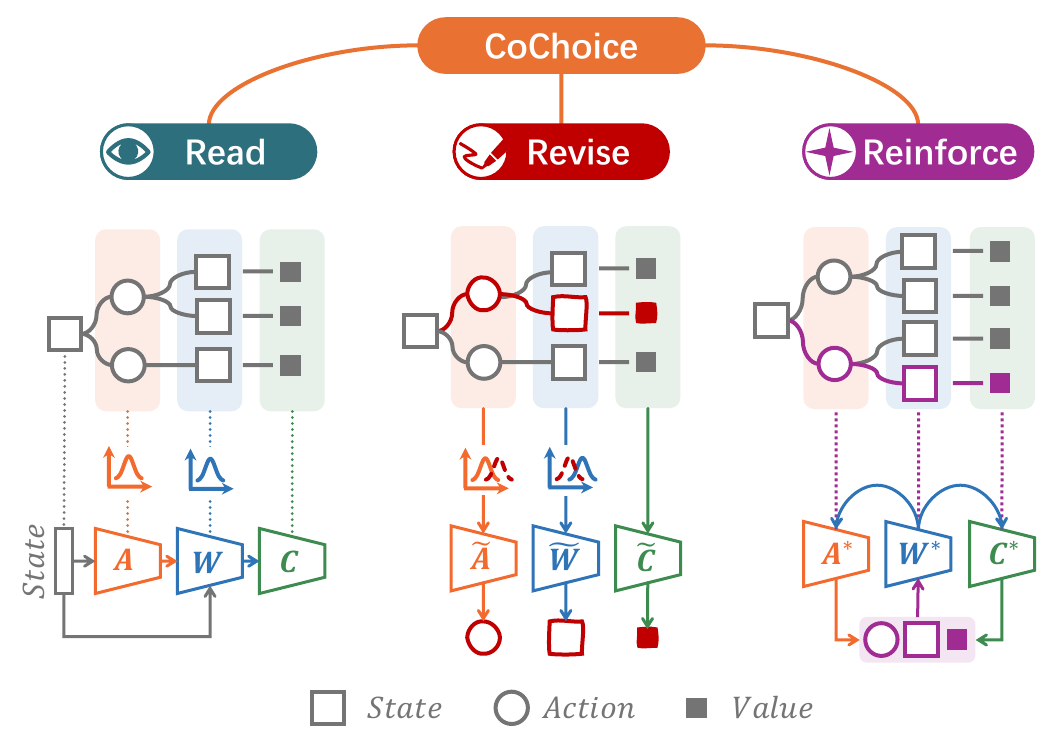 CoChoice's Read–Revise–Reinforce workflow, with Markov decision trees and the Actor, World Model, and Critic