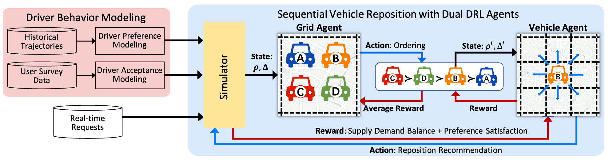 i-Rebalance overview: driver behavior modeling and sequential vehicle repositioning with Grid and Vehicle agents
