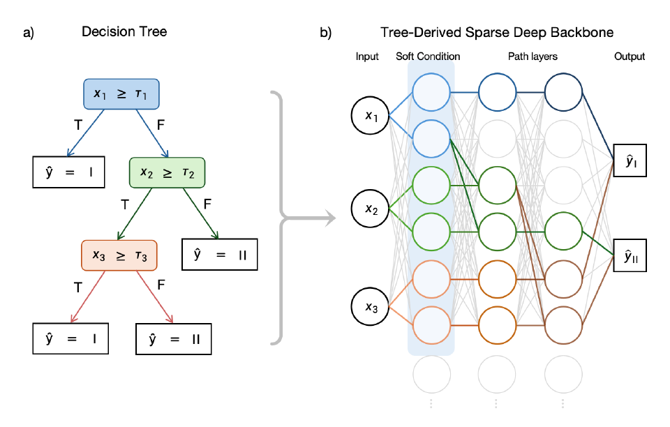 TreePINN maps a fitted decision tree into a sparse neural network with soft conditions, path layers, and prediction outputs