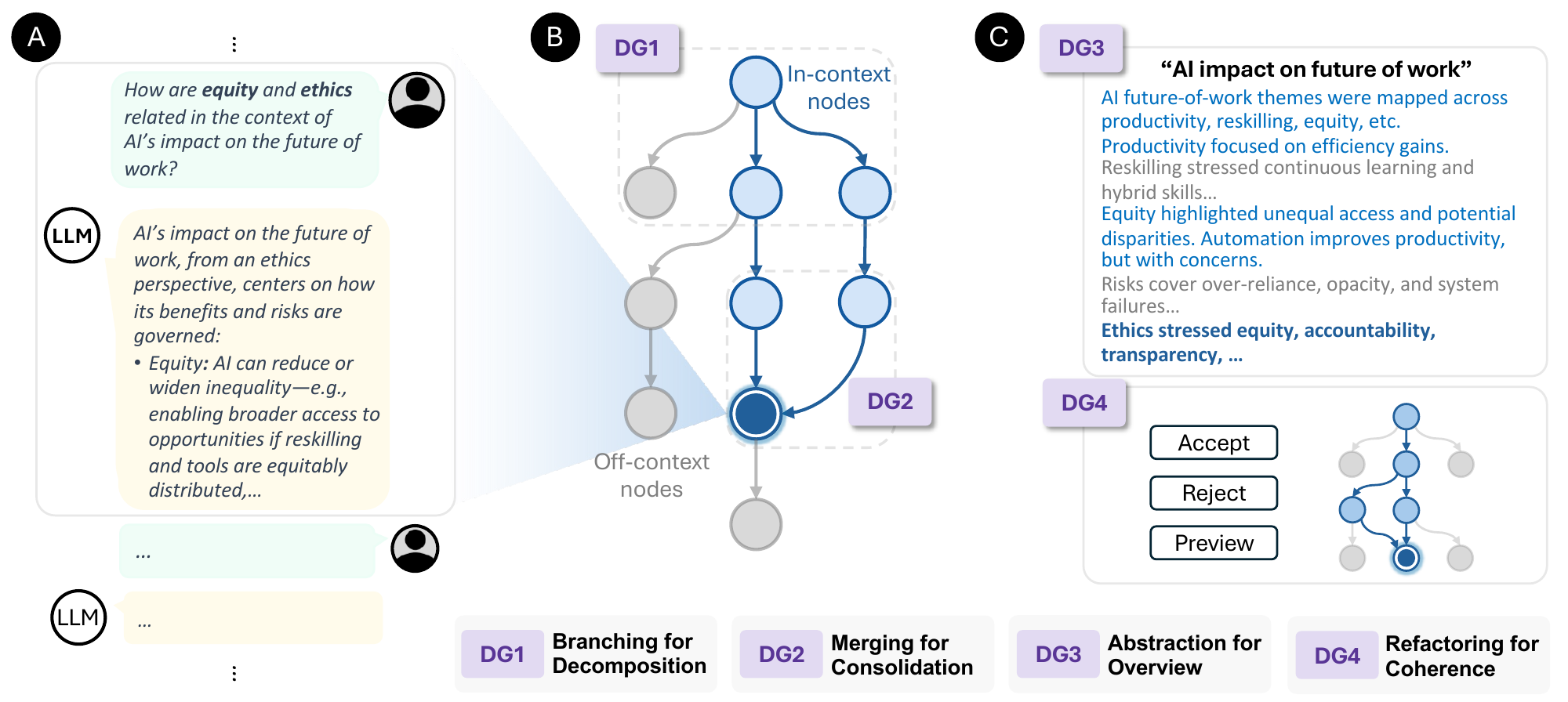 Trellis transforms a linear conversation into a graph workspace with branching, merging, context briefs, and structural refactoring