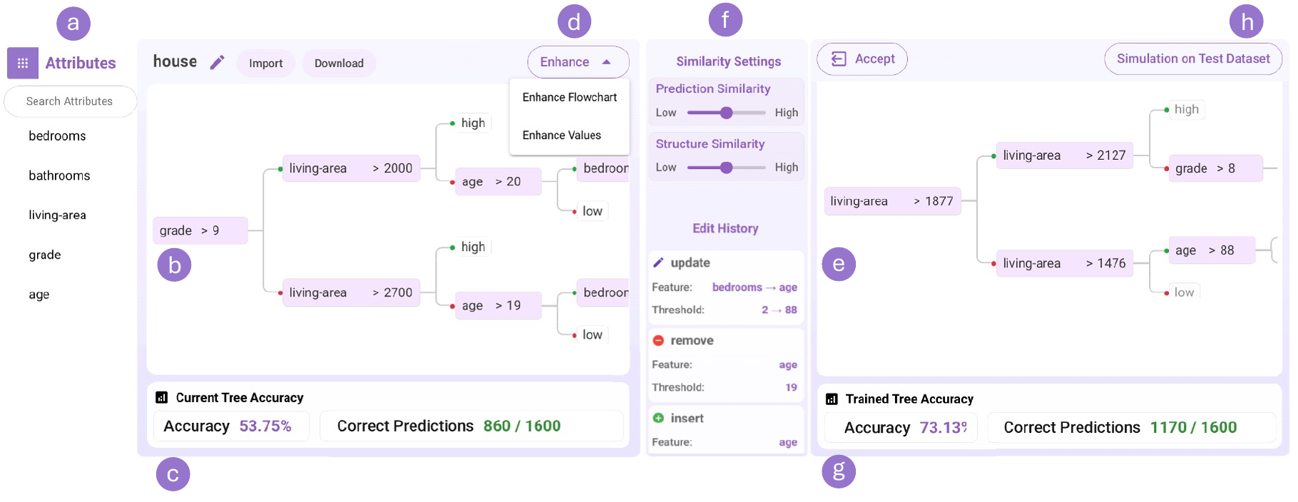 Figure 5: the user's house-price rules on the left, enhancement options and similarity controls in the middle, and the AI proposal on the right. Training accuracy indicators below the trees show 53.75 and 73.13 percent.