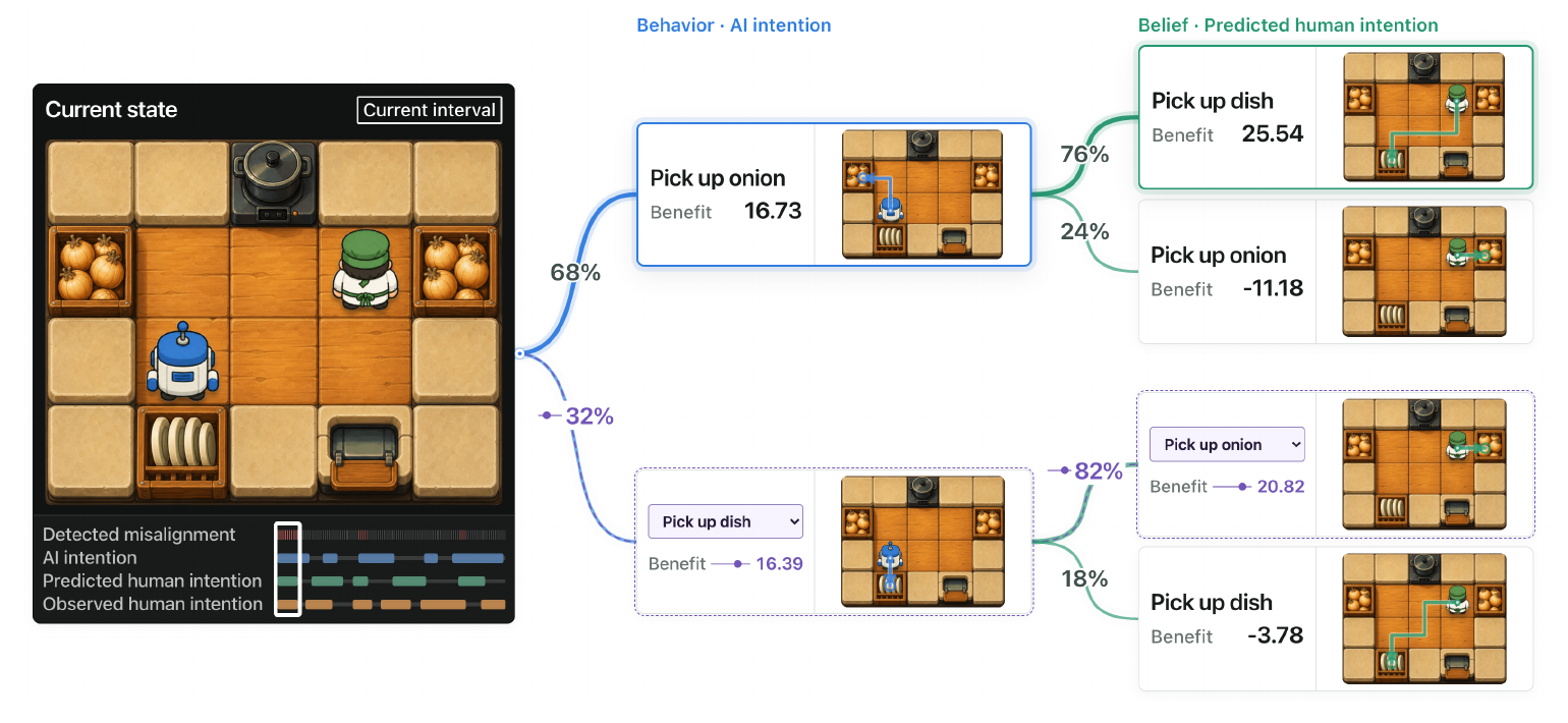 CoChoice's original kitchen explanation: the blue AI favors onion pickup at 68 percent and dish pickup at 32 percent; the green human's predicted responses follow each branch.
