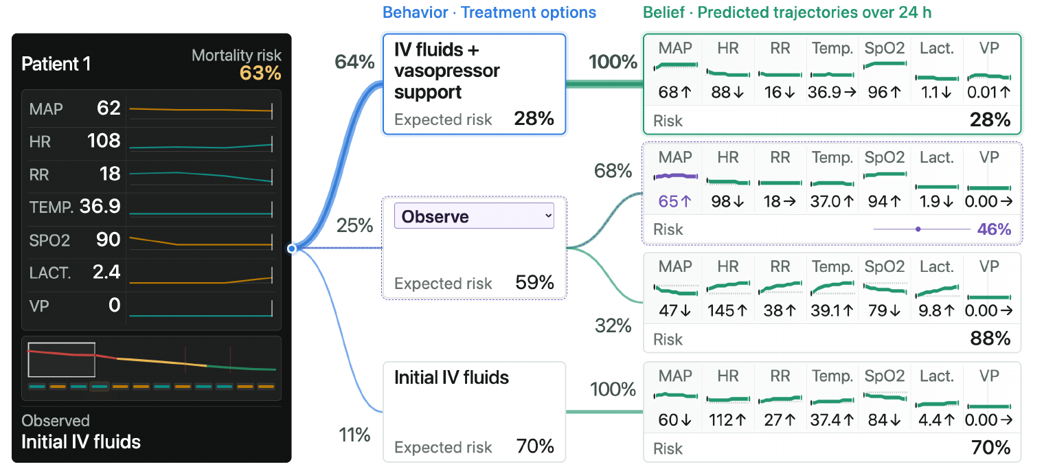 Retrospective sepsis probe: treatment options lead to predicted 24-hour vital-sign trajectories and estimated mortality risk. Purple controls mark editable choices, forecasts, and values.