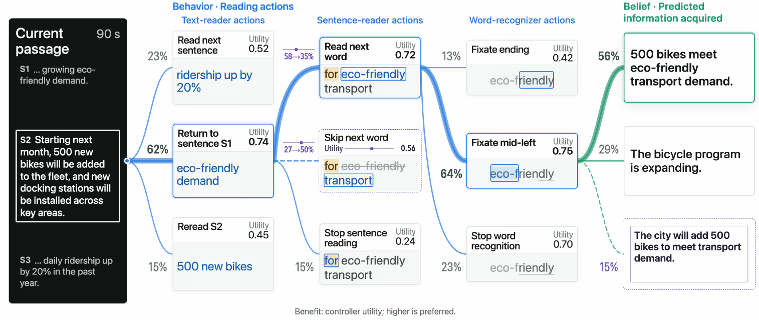 Hierarchical reading probe: text, sentence, and word controllers connect reading choices to expected information. An edit raises skip-next-word probability from 27 to 50 percent and lowers read-next-word from 58 to 35 percent.