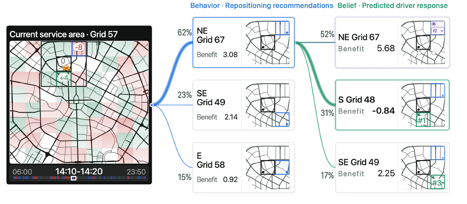 Ride-hailing probe: blue branches recommend northeast, southeast, or east destinations; green branches predict driver destinations, with preference ranks and supply–demand values.